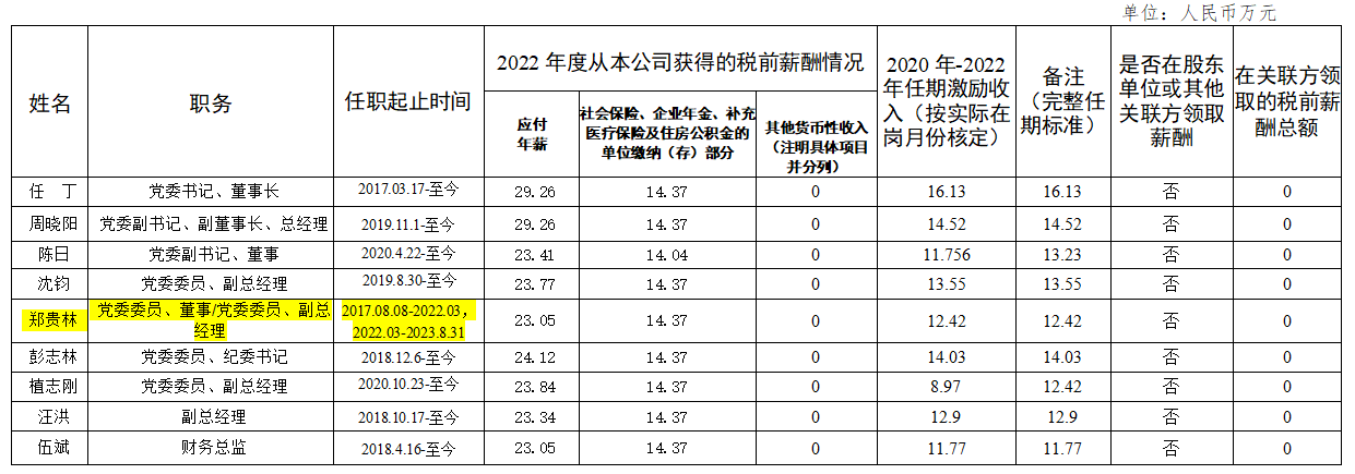 省壹定发集团辅导班子第六任期激励收入和2022年度薪酬情况